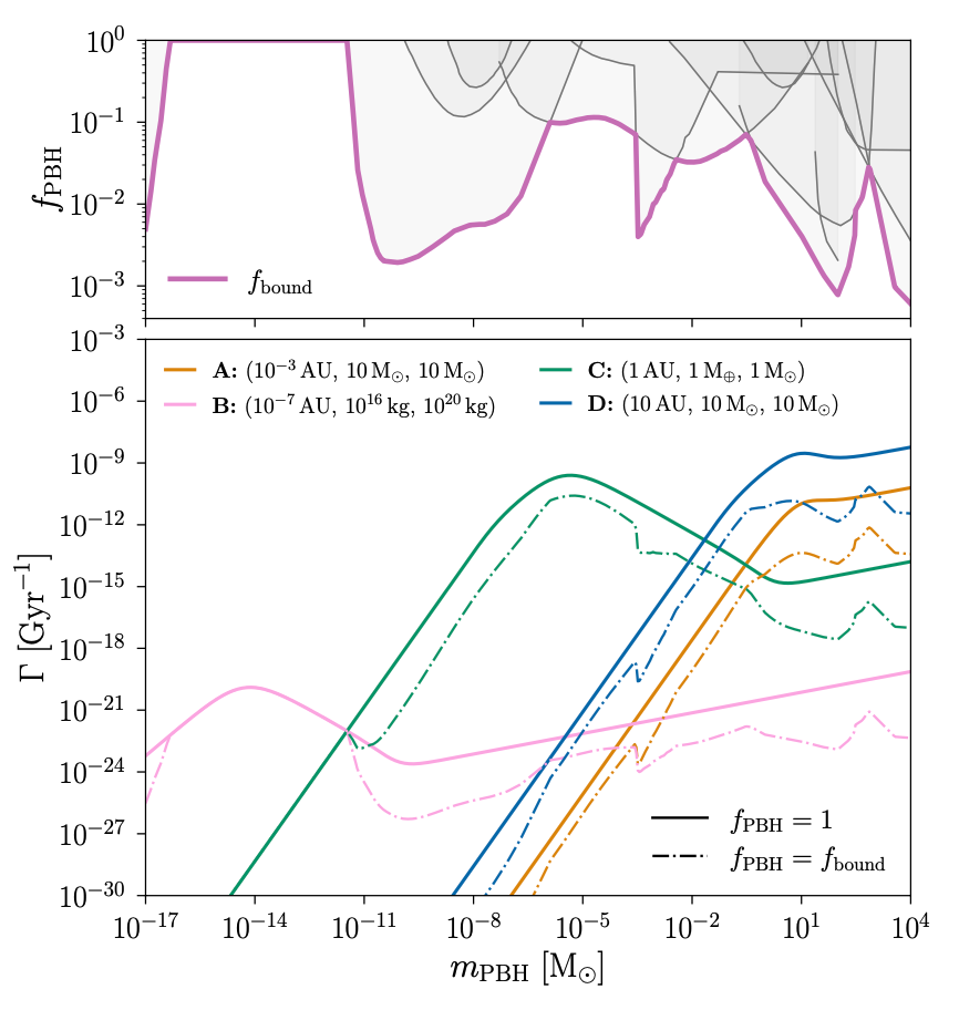 Three-body exchange rates for primordial black holes of various masses across four distinct types of binary systems.